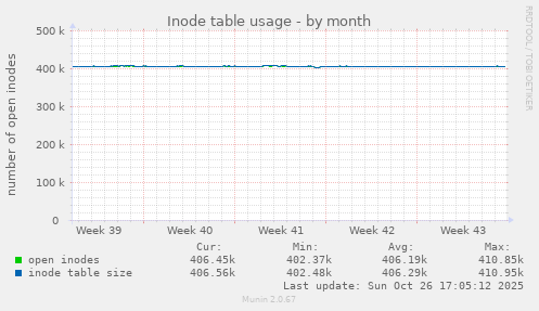 Inode table usage