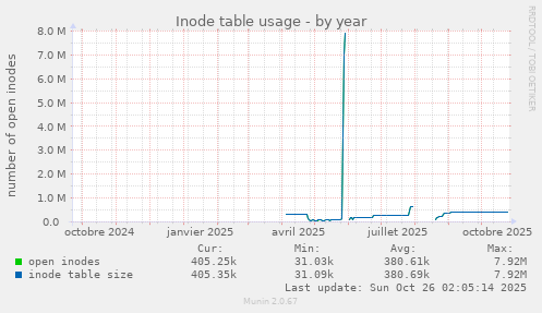 Inode table usage