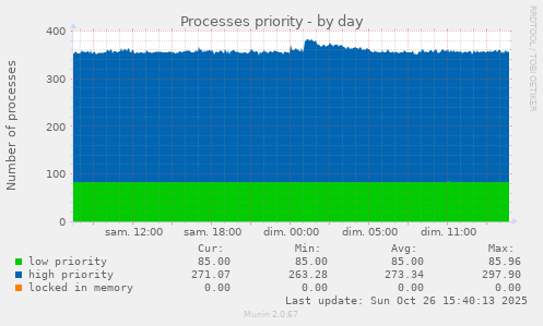 Processes priority
