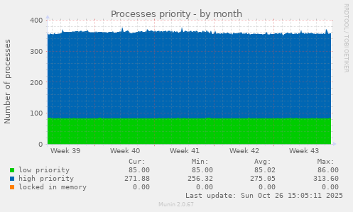 Processes priority