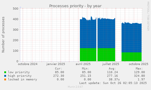 Processes priority