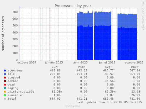 Processes