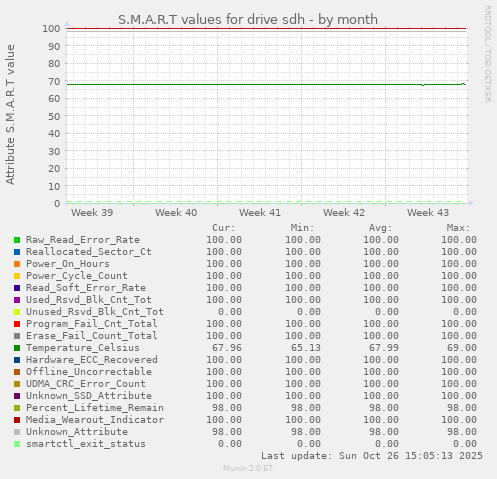 S.M.A.R.T values for drive sdh