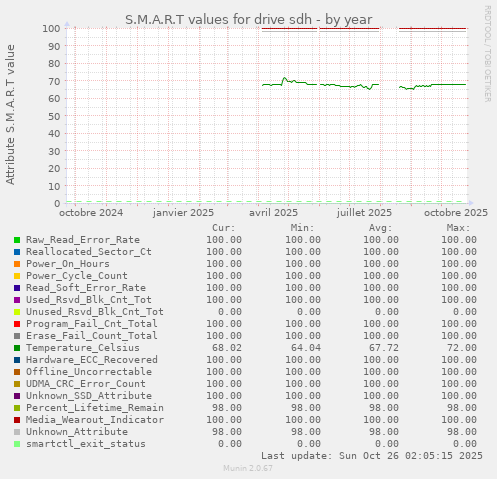 S.M.A.R.T values for drive sdh