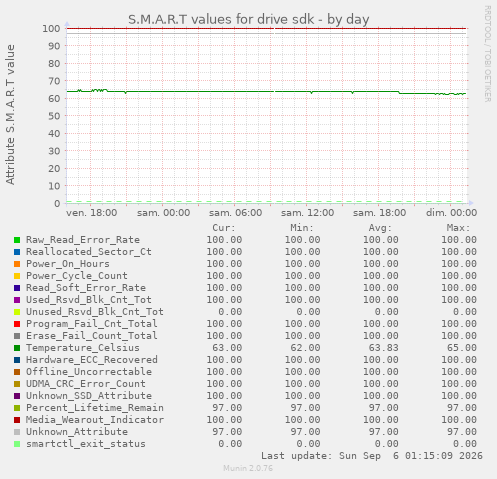 S.M.A.R.T values for drive sdk