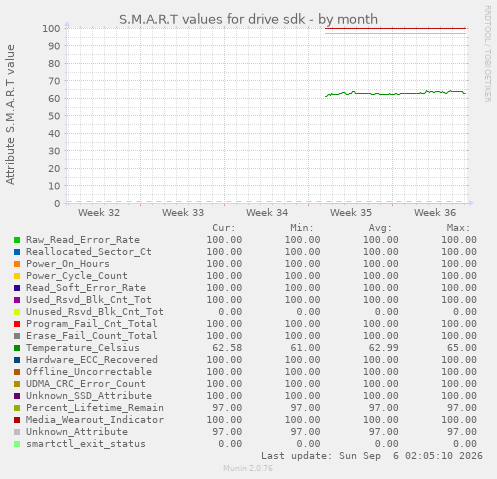 S.M.A.R.T values for drive sdk