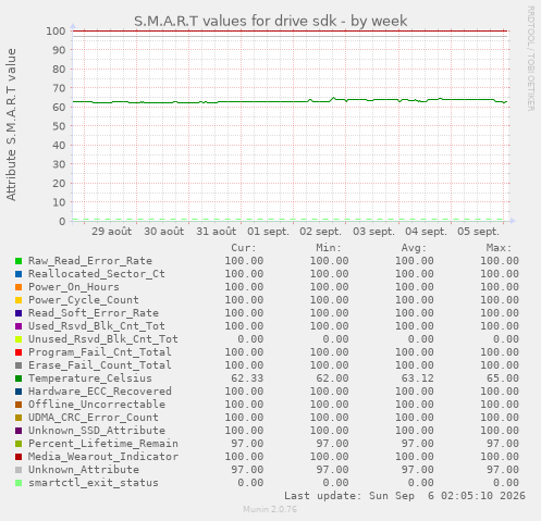 S.M.A.R.T values for drive sdk