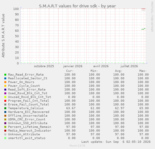 S.M.A.R.T values for drive sdk