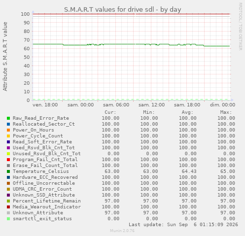 S.M.A.R.T values for drive sdl