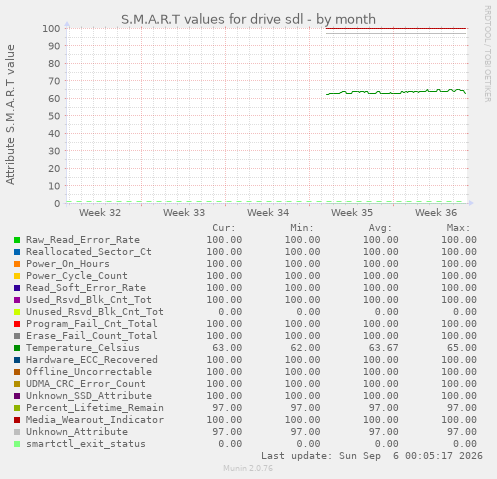 S.M.A.R.T values for drive sdl