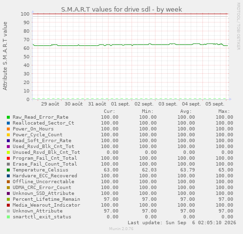 S.M.A.R.T values for drive sdl