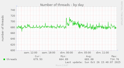 Number of threads