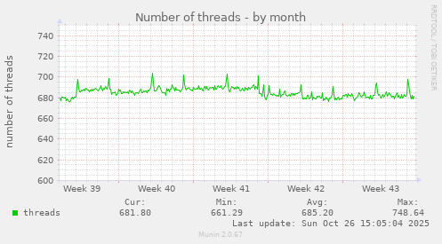 Number of threads
