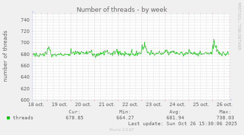 Number of threads
