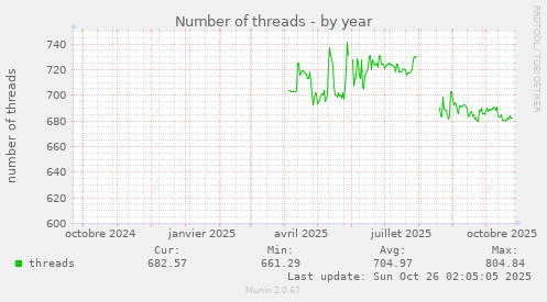 Number of threads