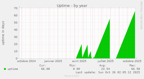 Uptime