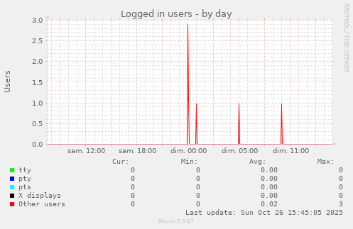 Logged in users