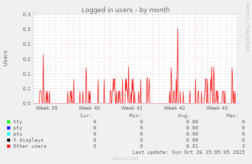 Logged in users