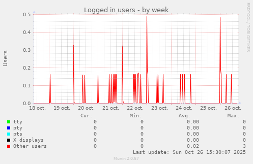 Logged in users