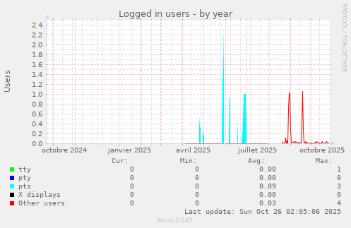 Logged in users