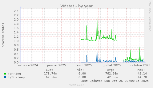 VMstat