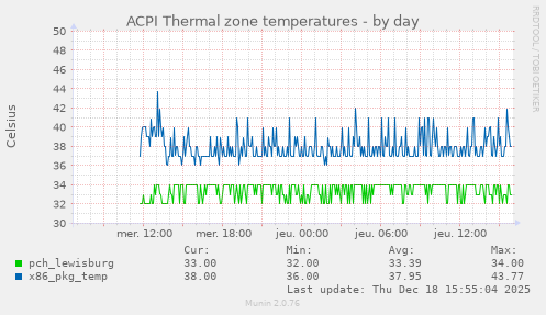 ACPI Thermal zone temperatures