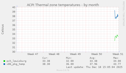 ACPI Thermal zone temperatures