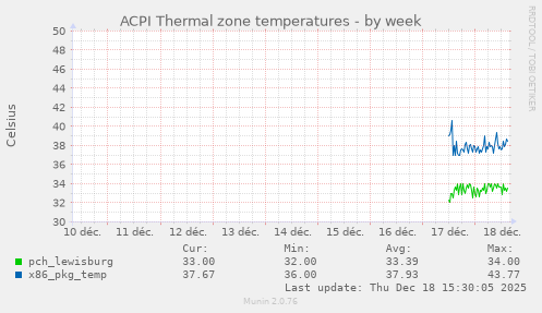 ACPI Thermal zone temperatures
