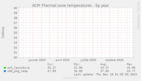 ACPI Thermal zone temperatures