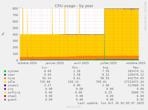 CPU usage