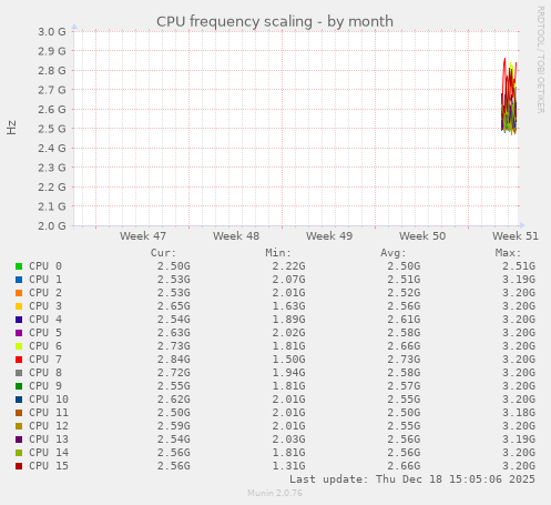 CPU frequency scaling