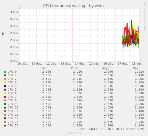 CPU frequency scaling