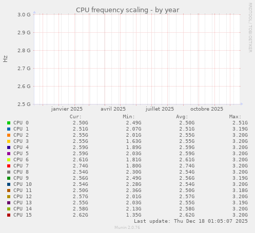 CPU frequency scaling