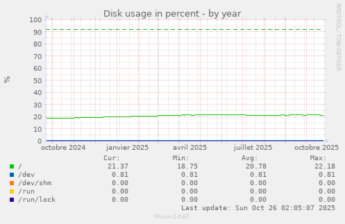 Disk usage in percent