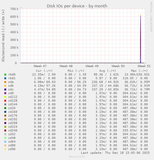 Disk IOs per device