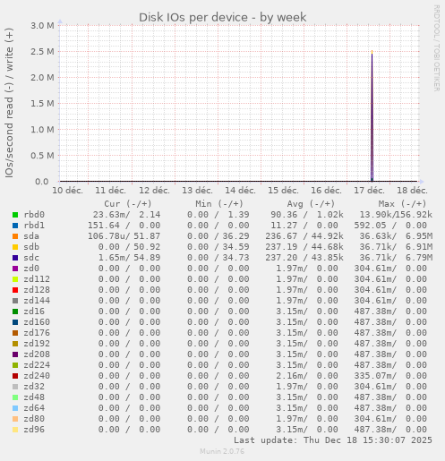Disk IOs per device