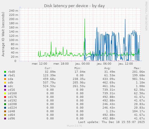 Disk latency per device
