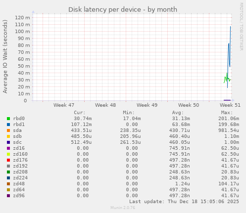 Disk latency per device