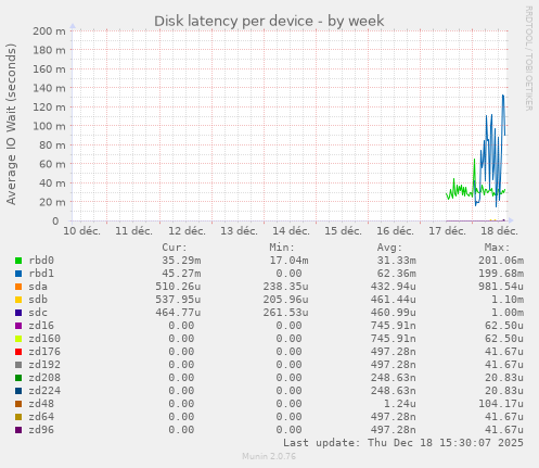 Disk latency per device