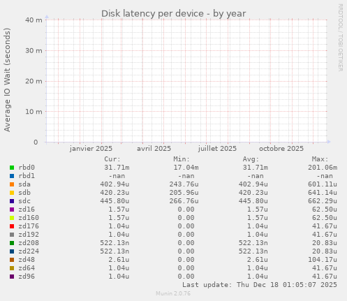 Disk latency per device