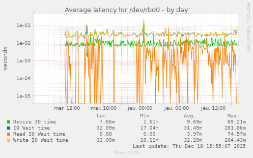 Average latency for /dev/rbd0