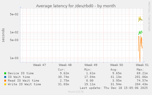 Average latency for /dev/rbd0