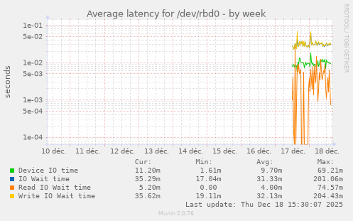 Average latency for /dev/rbd0