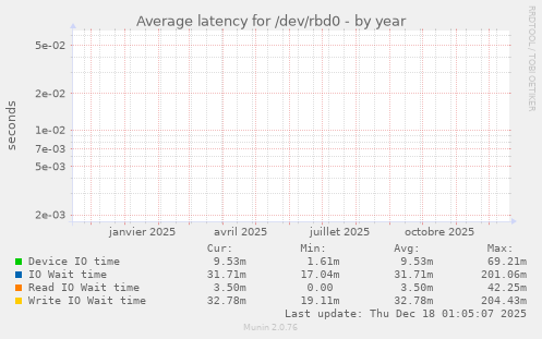 Average latency for /dev/rbd0