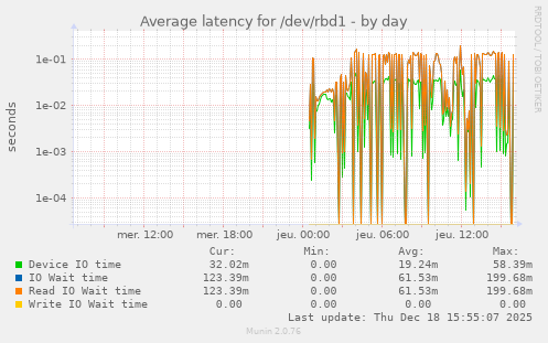 Average latency for /dev/rbd1
