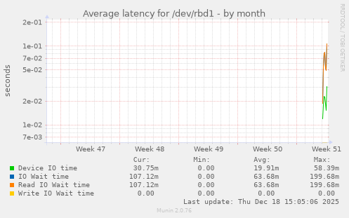 Average latency for /dev/rbd1