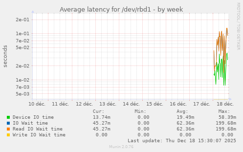 Average latency for /dev/rbd1