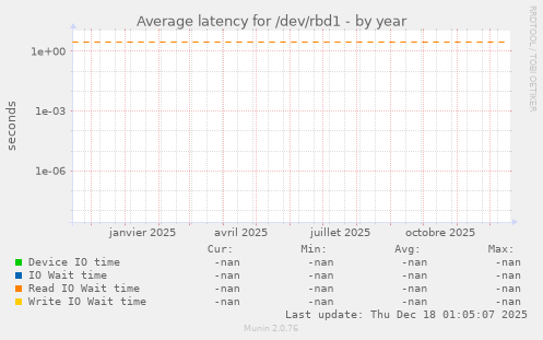 Average latency for /dev/rbd1