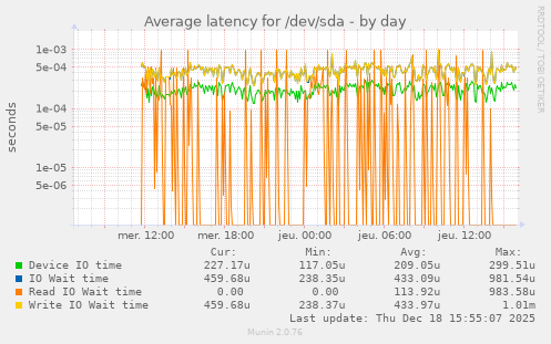 Average latency for /dev/sda