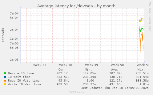 Average latency for /dev/sda
